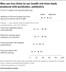 20 fast food survey questions with ready made questionnaire template. Public Perspectives On Food Risks Pew Research Center