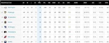 Entry at hlinka gretzky cup. Sunday Standings And Here Come The Penguins Pensburgh