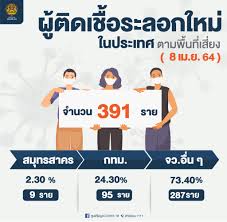 จังหวัดติดเชื้อโควิด โควิด 19 ติดเชื้อ เช็คพื้นที่ 4 ระดับ แบ่งโซนจังหวัด ควบคุมโควิดระบาด ไม่ล็อกดาวน์ประเทศไทย สถานการณ์. Sgi0ojc7j48d5m