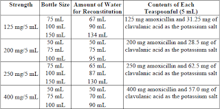 Augmentin Dosing Calculator Pediatric