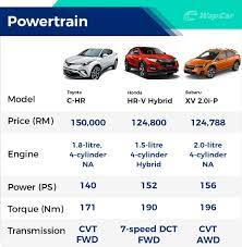 The delivery, processing and handling fee in al, ar, fl, ga, la, ms, nc, ok, sc and tx will be higher. Review Toyota C Hr Are You Nuts To Pay Rm 150k For This Maybe Wapcar