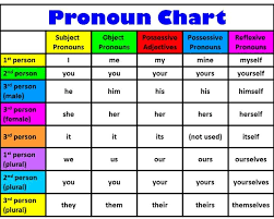 Pronoun Chart C2 W2 English Pronouns English Grammar