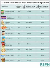 Chart Of How Long You Have To Exercise To Burn Off The Calories In Popular Junk Foods Food Calorie Chart Calorie Chart Food Charts