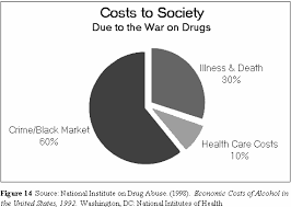 Reduce Crime And Violence Associated With The Drug War