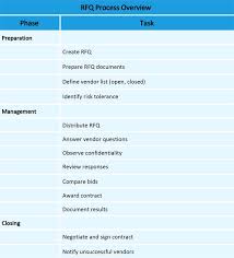 Make The Most Of The Rfq Process Smartsheet