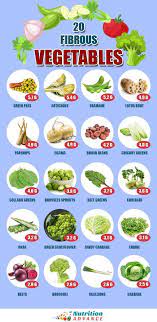 Keto is already very beneficial for both of these things, so making sure your fiber intake stays adequate can help even more. 21 Vegetables High In Fiber High Fiber Vegetables Healthy Diet Recipes List Of Vegetables