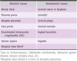 Third Trimester Vaginal Bleeding Current Diagnosis