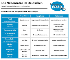 Start studying german relative clauses. Pin On Learn German With Language Easy Org