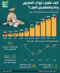 ÙƒÙŠÙ ØªØ·ÙˆØ±Øª Ø«Ø±ÙˆØ§Øª Ø§Ù„Ù…ØµØ±ÙŠÙŠÙ† ÙˆÙ…Ø§ ÙˆØ¶Ø¹Ù‡Ù… Ø¨ÙŠÙ† Ø§Ù„Ø¹Ø±Ø¨ Economy Plus