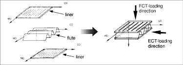 Structure And Principal Directions Of Corrugated Cardboard