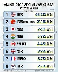 국가별 상장 기업 시가총액 합계 비교 (그래픽) - 클리앙