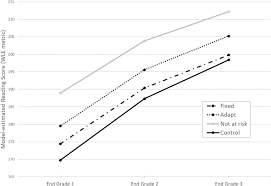 Activities to teach children to read with phonics. Effectiveness Of An Early Reading Intervention In A Semi Transparent Orthography A Group Randomised Controlled Trial Sciencedirect