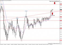 Cadjpy Daily Forex Chart Tradeforextherightway Trade