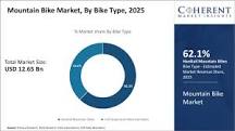 マウンテンバイクの市場規模および前年比成長率、2025-2032年