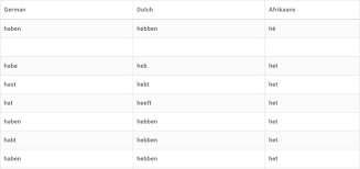 Germanic Verb Conjugation Charts Learn German Dutch And Afrikaans Verbs Side By Side Conjugation Chart Verb Conjugation Afrikaans