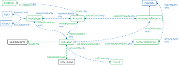 Jeder, der in den usa arbeitet, benötigt solch eine social security number, um sogenannte social security benefits (rente und sonstige sozialleistungen) zu . Semantic Sensor Network Ontology