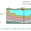 For inorganic materials, such as rocks containing the radioactive isotope rubidium, the amount of the isotope in the object is compared to the amount of the isotope's decay products (in this case strontium). 1