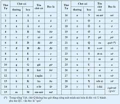 Người học không cần quá nặng nề về việc nhớ tên của các chữ cái, điều đó sẽ gây áp lực, đặc biệt đối với những học viên khó khăn trong việc tiếp thu hoặc những học viên không cùng sử dụng bảng chữ cái latinh. Dáº¡y Tráº» Há»c Báº£ng Chá»¯ Cai Tiáº¿ng Viá»‡t Chuáº©n Theo Bá»™ Giao Dá»¥c Ä'ao