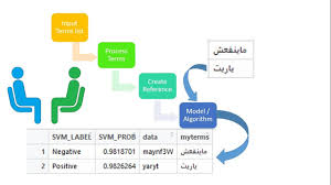 Sentiment Analysis Of Arabic Text Using R Youtube