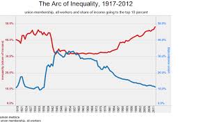 Colin Gordon The Arc Of Inequality 1917 2012 Charts