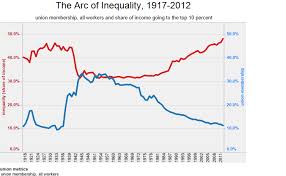 colin gordon the arc of inequality 1917 2012 charts