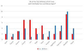 It spans from 90° to 120° celestial longitude. Top Athletes Throughout Time Their Astrological Signs South Florida Astrologer Personality Relationship Astrology