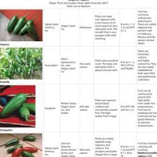 An average of 1 pound per pint. Pdf Jalapeno And Other Hot Pepper Varieties For Florida