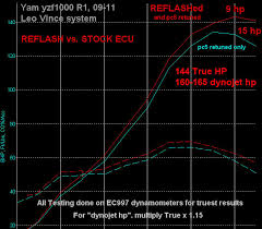 R1 Yamaha Yzf1000r1 Ecu Flash Ceramic Bearings Factory Pro