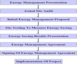 Update this listing add your free listing. Energy Management Program Emp Energy Automation Management Sdn Bhd