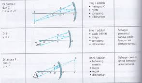 Sesuai dengan namanya, cermin cembung ialah cermin yang bentuknya cembung (bentuk permukaannya melengkung ke luar). Terpopuler 25 Gambar Cermin Satah