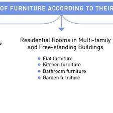 Society6 is home to a thriving community of independent artists worldwide, each with their own unique designs. Pdf New Product Development In The Turkish Furniture Industry Experiences Of In House Industrial Designers