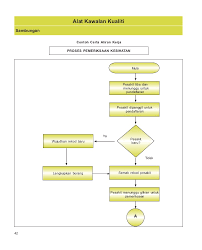 Carta alir proses kerja bagi pengurusan projek. Contoh Carta Aliran Kerja Doc Document Cute766