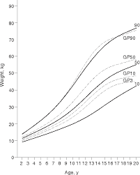 Figure 1 From Growth Patterns In A Population Of Children