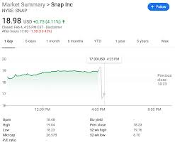 This suggests a possible upside of 43.3% from the stock's current price. Snapchat Hits 218m Users But Big Q4 Losses Sink Share Price Techcrunch