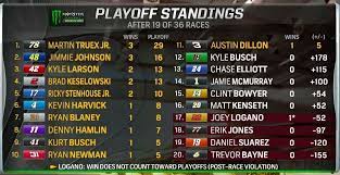 The reason is there are many nascar playoff points standings results we have discovered especially updated the new coupons and this process will take. Nascar Medcs Playoff Standings As Of Sunday July 16th 2017 Brad Keselowski Truex Jr Austin Dillon