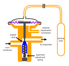 You can accurately measure the superheat of the evaporator only after the room in which it is operating is near the design temperature. Thermal Expansion Valve Wikipedia