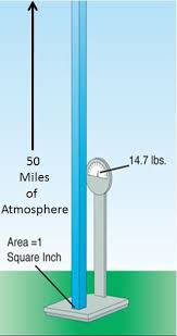 Atmospheric Pressure In Feet Of Head // Hevvy Pumps - Toyo Pumps
