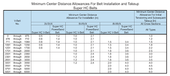 Gates Belts Hoses And Applications How Much Center