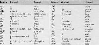 Le vocali possono trovarsi da sole, in gruppi di due, di tre ma anche di quattro (aiuola). Fono E Fonema Qual E La Differenza I Suoni Speciali Secondo Trubeckoj Linkuaggio