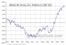 Alaska Air Group Inc Nyse Alk Seasonal Chart Equity Clock