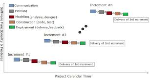 Model hannafin dan peck adalah model desainp embelajaran yang terdiri dari pada tiga fase yaitu fase analisis keperluan, fase desain, fase pengembangan dan implementasi (hannafin& peck, 1988). Model Incremental Wikipedia Bahasa Indonesia Ensiklopedia Bebas