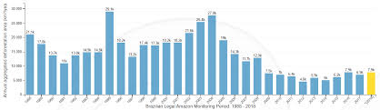 Deforestation In The Brazilian Amazon Has Reached A 10 Year