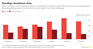 In those places, people would use uber or grab as sort of public transportation. Uber Cedes Southeast Asia To Chief Rival Grab