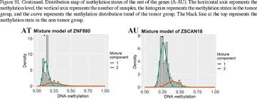 Gale Academic Onefile Document Monitoring Methylation Driven Genes As Prognostic Biomarkers In Patients With Lung Squamous Cell Cancer