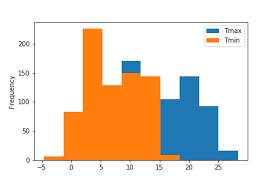 Data Visualization Simple Statistical Views In Pandas
