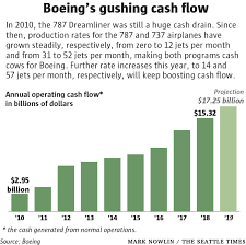 Watch daily ba share price chart and data for the last 7 to understand and analyze the movement of boeing stock prices, you can see our price history table see also latest technical analysis of the price dynamics of #s_ba dollar: For Boeing Juggling Cash Flow Often Means Another Houdini Moment The Seattle Times