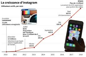 Les méthodes pour vendre un produit ne sont pas nécessairement compliquées. Comment Vendre Ses Produits Services Sur Instagram Mindfruits