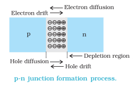 P N Junction Formation Electron Diffusion Barrier Potential Videos Q A
