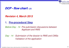 mrp dcp step by steb instructions how to apply and how the