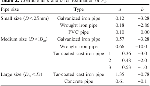 However, as it turns out, galvanized pipes develop all kinds of problems over time and are now commonly replaced with copper piping. Pdf Two Methods For The Computation Of Commercial Pipe Friction Factors Semantic Scholar